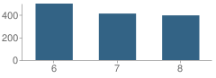 Number of Students Per Grade For Douglas Macarthur Fundamental Intermediate School