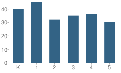 Number of Students Per Grade For Santa Barbara Charter School