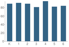 Number of Students Per Grade For Washington Elementary School