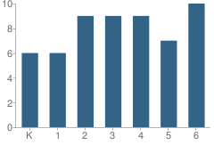 Number of Students Per Grade For Santa Clara Elementary School