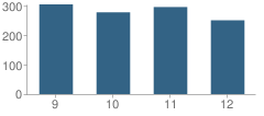 Number of Students Per Grade For Santa Cruz High School