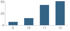 Number of Students Per Grade For Delta Charter School