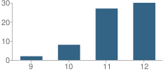 Number of Students Per Grade For Ark Independent Studies School