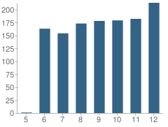 Number of Students Per Grade For Malibu High School