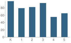 Number of Students Per Grade For Blanchard Elementary School