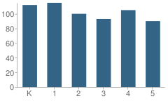 Number of Students Per Grade For Glen City Elementary School