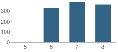 Number of Students Per Grade For Gavilan View Middle School