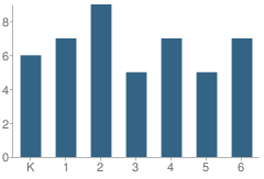 Number of Students Per Grade For Kid Street Learning Center Charter School