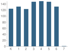 Number of Students Per Grade For North Park Elementary School