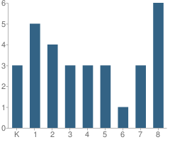 Number of Students Per Grade For Seiad Elementary School