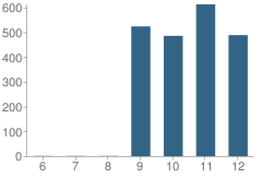 Number of Students Per Grade For Carlmont High School