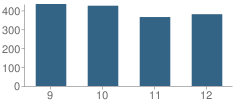 Number of Students Per Grade For Shasta High School