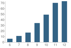 Number of Students Per Grade For Shasta Secondary Home School