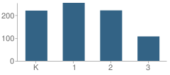 Number of Students Per Grade For Congressman Jerry Lewis Elementary School