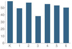 Number of Students Per Grade For Park View Elementary School