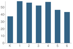 Number of Students Per Grade For Simi Elementary School