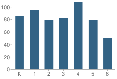 Number of Students Per Grade For White Oak Elementary School