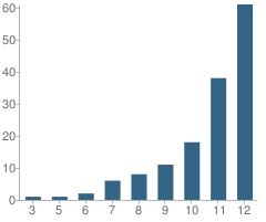 Number of Students Per Grade For Monte Vista School