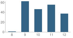 Number of Students Per Grade For Weed High School