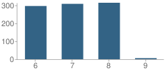 Number of Students Per Grade For Pinon Mesa Middle School