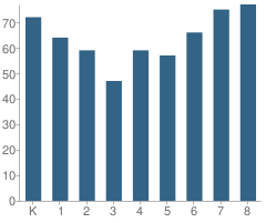 Number of Students Per Grade For Solvang Elementary School