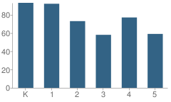 Number of Students Per Grade For El Verano Elementary School