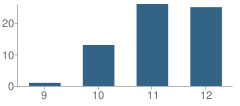 Number of Students Per Grade For Dario Cassina High School