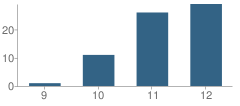 Number of Students Per Grade For Theodore Bird High School