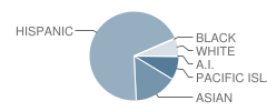 Los Cerritos Elementary School Student Race Distribution