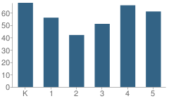 Number of Students Per Grade For Los Cerritos Elementary School