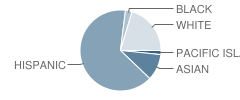 Ponderosa Elementary School Student Race Distribution