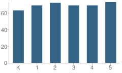 Number of Students Per Grade For Ponderosa Elementary School