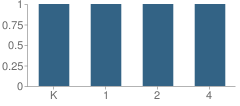 Number of Students Per Grade For Osprey Learning Center (Alternative) School