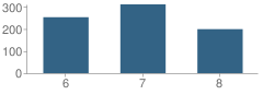 Number of Students Per Grade For Tropico Middle School