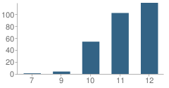 Number of Students Per Grade For Model Alternative School