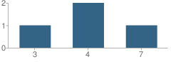 Number of Students Per Grade For Strathmore Community Day School