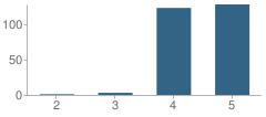 Number of Students Per Grade For Meadow View School