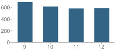 Number of Students Per Grade For Eastlake High School