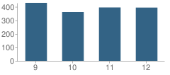 Number of Students Per Grade For Castle Park High School