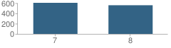 Number of Students Per Grade For Chula Vista Middle School