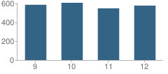 Number of Students Per Grade For Hilltop High School