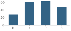 Number of Students Per Grade For Taft Primary School