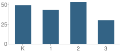 Number of Students Per Grade For Jefferson Elementary School