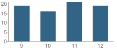 Number of Students Per Grade For Buena Vista High (Continuation) School