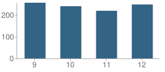 Number of Students Per Grade For Taft Union High School