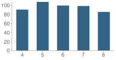 Number of Students Per Grade For North Tahoe Middle School