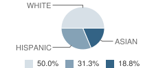 Temple City Alternative School Student Race Distribution