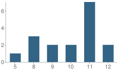 Number of Students Per Grade For Temple City Alternative School