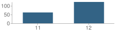 Number of Students Per Grade For Shery (Kurt T.) High (Continuation) School