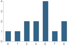 Number of Students Per Grade For Trinity Center Elementary School